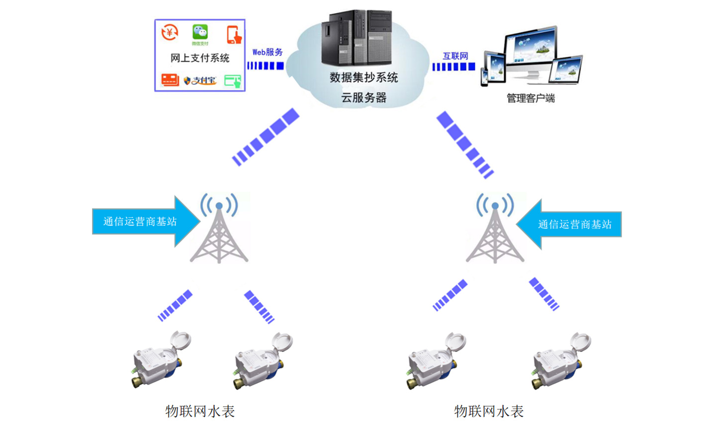 Internet of Things (IoT) Water Meter